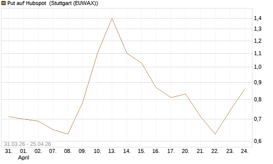 Put auf Hubspot [Vontobel] Chart