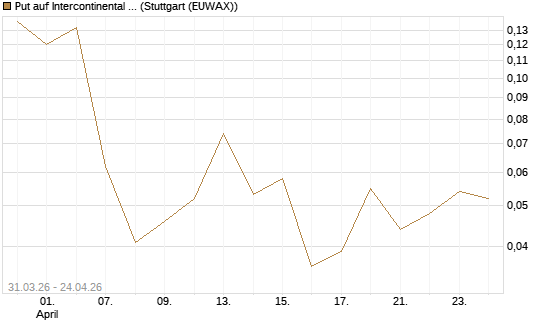 Put auf Intercontinental Exchange [Vontobel] Chart