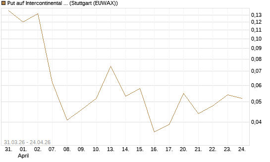 Put auf Intercontinental Exchange [Vontobel] Chart