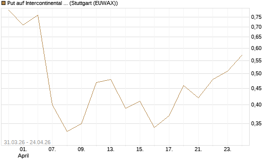 Put auf Intercontinental Exchange [Vontobel] Chart