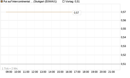 Put auf Intercontinental Exchange [Vontobel] Chart
