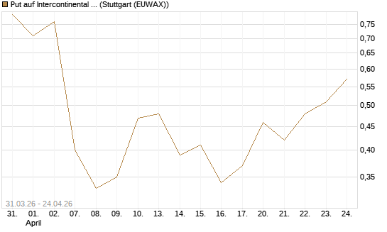 Put auf Intercontinental Exchange [Vontobel] Chart