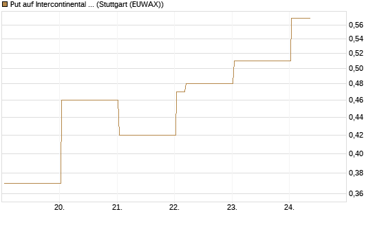 Put auf Intercontinental Exchange [Vontobel] Chart