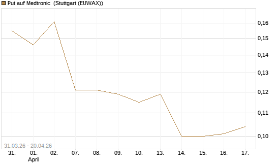 Put auf Medtronic [Vontobel] Chart