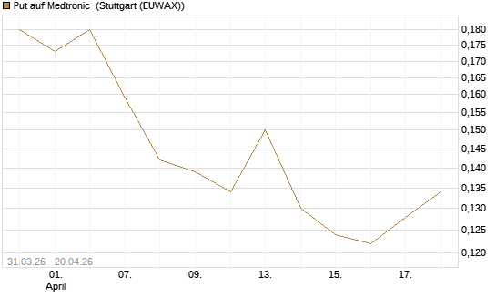 Put auf Medtronic [Vontobel] Chart