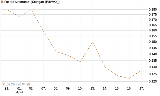 Put auf Medtronic [Vontobel] Chart