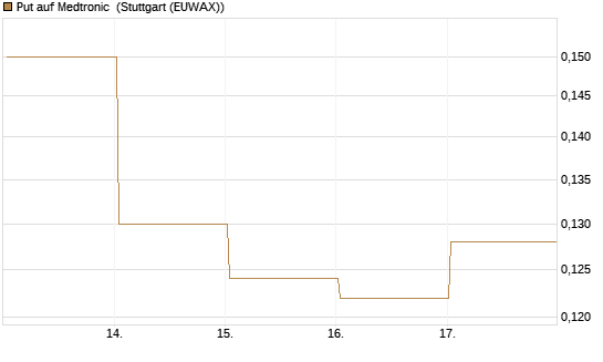 Put auf Medtronic [Vontobel] Chart