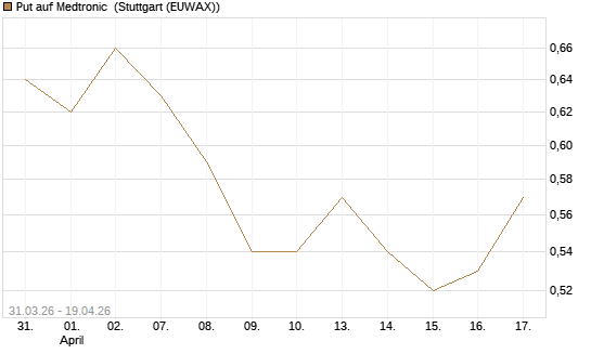 Put auf Medtronic [Vontobel] Chart