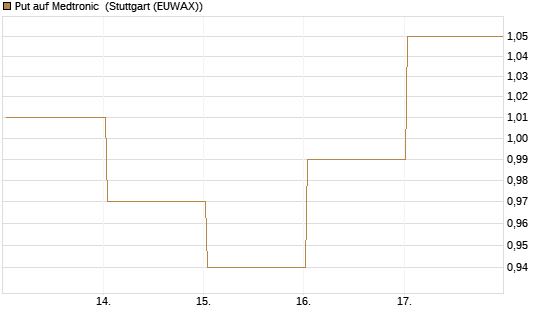 Put auf Medtronic [Vontobel] Chart