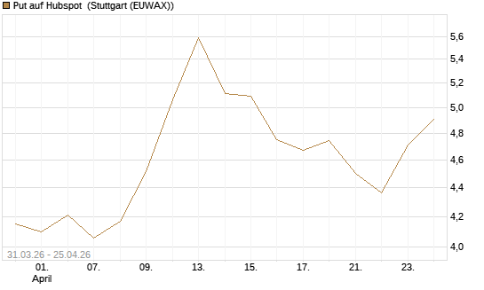 Put auf Hubspot [Vontobel] Chart