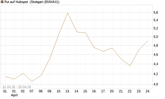 Put auf Hubspot [Vontobel] Chart