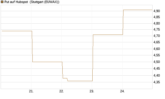 Put auf Hubspot [Vontobel] Chart