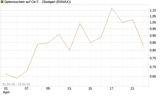 Optionsschein auf Cie Financiere Richemont [Goldman Sachs Bank Europe SE] Chart