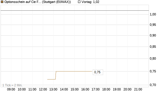 Optionsschein auf Cie Financiere Richemont [Goldman Sachs Bank Europe SE] Chart