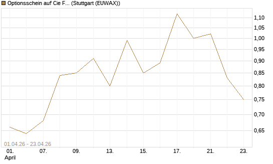 Optionsschein auf Cie Financiere Richemont [Goldman Sachs Bank Europe SE] Chart