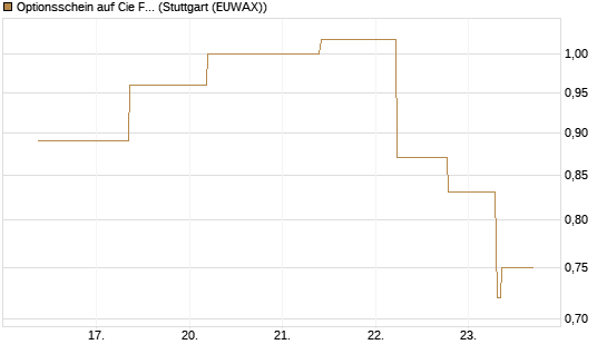 Optionsschein auf Cie Financiere Richemont [Goldman Sachs Bank Europe SE] Chart