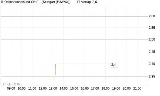 Optionsschein auf Cie Financiere Richemont [Goldman Sachs Bank Europe SE] Chart
