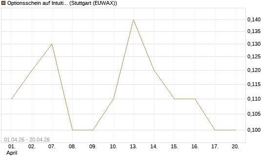 Optionsschein auf Intuitive Surgical [Goldman Sachs Bank Europe SE] Chart
