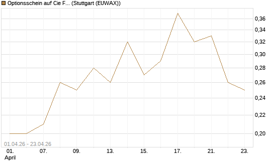 Optionsschein auf Cie Financiere Richemont [Goldman Sachs Bank Europe SE] Chart
