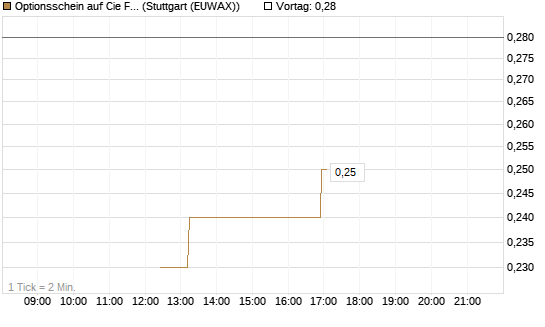 Optionsschein auf Cie Financiere Richemont [Goldman Sachs Bank Europe SE] Chart