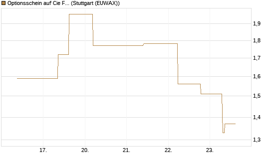 Optionsschein auf Cie Financiere Richemont [Goldman Sachs Bank Europe SE] Chart