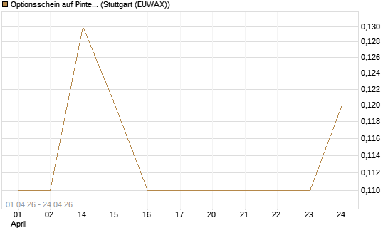 Optionsschein auf Pinterest Inc [Goldman Sachs Bank Europe SE] Chart