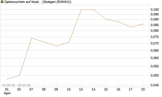 Optionsschein auf Intuitive Surgical [Goldman Sachs Bank Europe SE] Chart