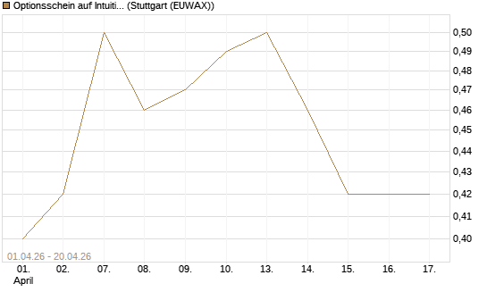 Optionsschein auf Intuitive Surgical [Goldman Sachs Bank Europe SE] Chart