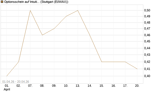 Optionsschein auf Intuitive Surgical [Goldman Sachs Bank Europe SE] Chart