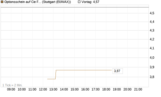 Optionsschein auf Cie Financiere Richemont [Goldman Sachs Bank Europe SE] Chart