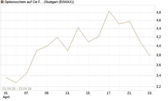 Optionsschein auf Cie Financiere Richemont [Goldman Sachs Bank Europe SE] Chart