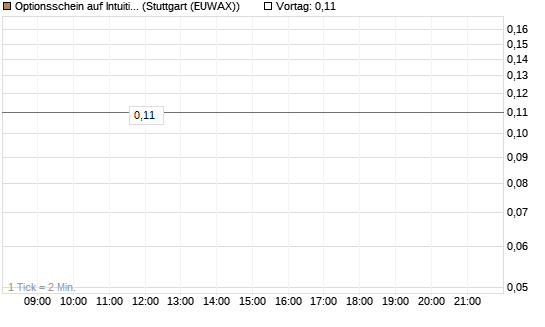 Optionsschein auf Intuitive Surgical [Goldman Sachs Bank Europe SE] Chart