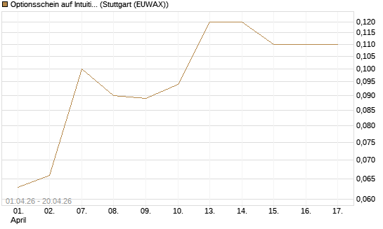 Optionsschein auf Intuitive Surgical [Goldman Sachs Bank Europe SE] Chart