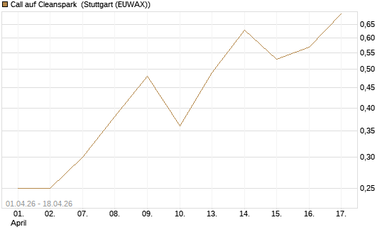 Call auf Cleanspark [UniCredit Bank GmbH] Chart