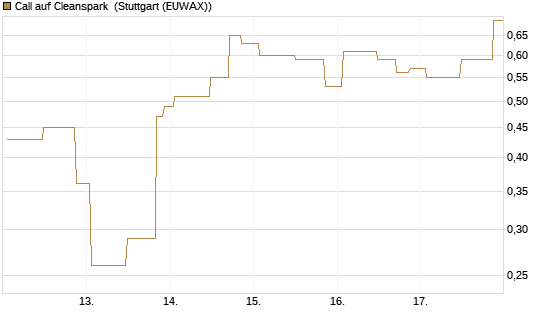 Call auf Cleanspark [UniCredit Bank GmbH] Chart