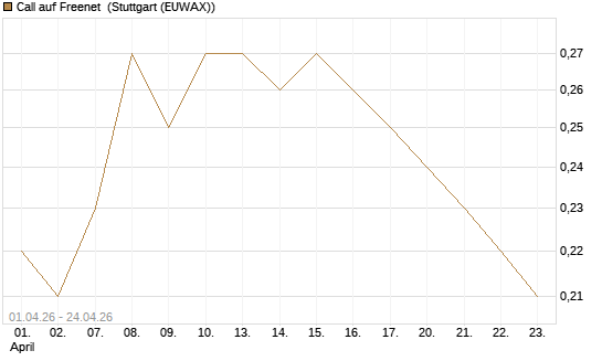 Call auf Freenet [HSBC Trinkaus & Burkhardt GmbH] Chart