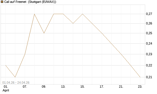 Call auf Freenet [HSBC Trinkaus & Burkhardt GmbH] Chart