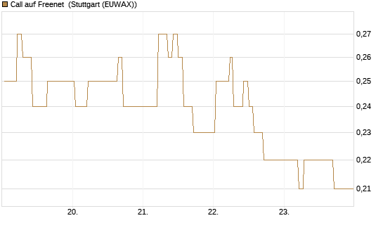 Call auf Freenet [HSBC Trinkaus & Burkhardt GmbH] Chart