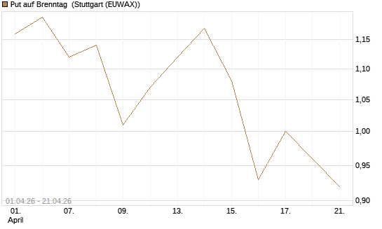 Put auf Brenntag [HSBC Trinkaus & Burkhardt GmbH] Chart