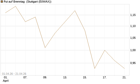 Put auf Brenntag [HSBC Trinkaus & Burkhardt GmbH] Chart