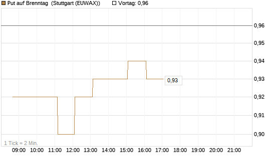 Put auf Brenntag [HSBC Trinkaus & Burkhardt GmbH] Chart
