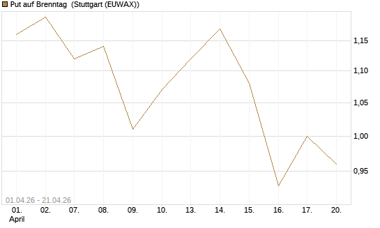 Put auf Brenntag [HSBC Trinkaus & Burkhardt GmbH] Chart