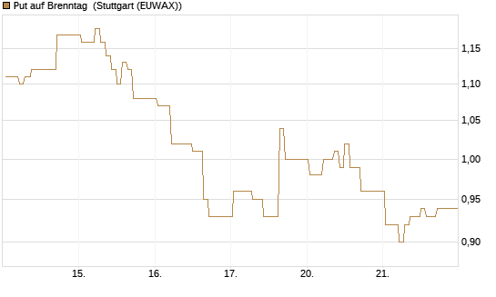 Put auf Brenntag [HSBC Trinkaus & Burkhardt GmbH] Chart