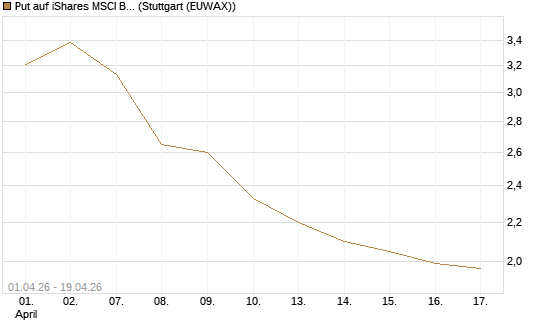 Put auf iShares MSCI Brazil Capped ETF [Vontobel] Chart