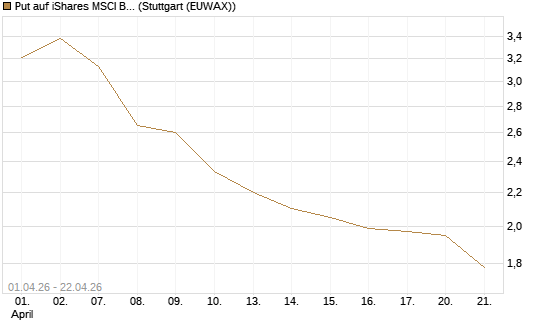 Put auf iShares MSCI Brazil Capped ETF [Vontobel] Chart