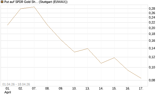 Put auf SPDR Gold Shares [Vontobel] Chart