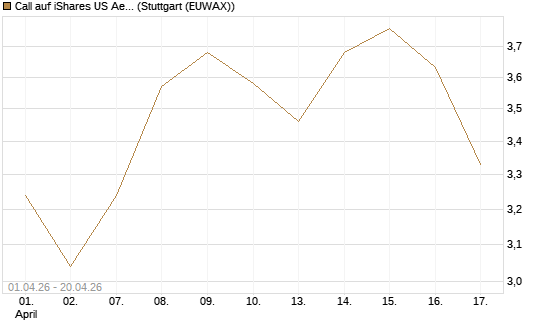 Call auf iShares US Aerospace & Defense ETF [Industrials] [Vontobel] Chart
