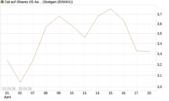 Call auf iShares US Aerospace & Defense ETF [Industrials] [Vontobel] Chart