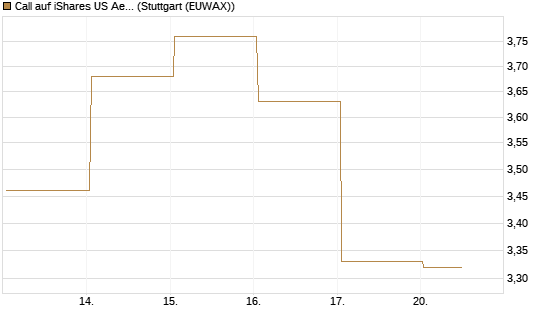 Call auf iShares US Aerospace & Defense ETF [Industrials] [Vontobel] Chart