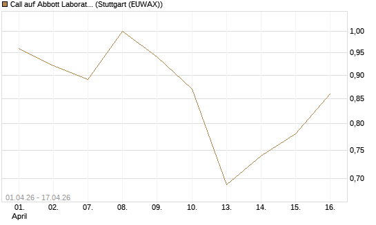 Call auf Abbott Laboratories [BNP Paribas Emissions- und Handelsges.] Chart
